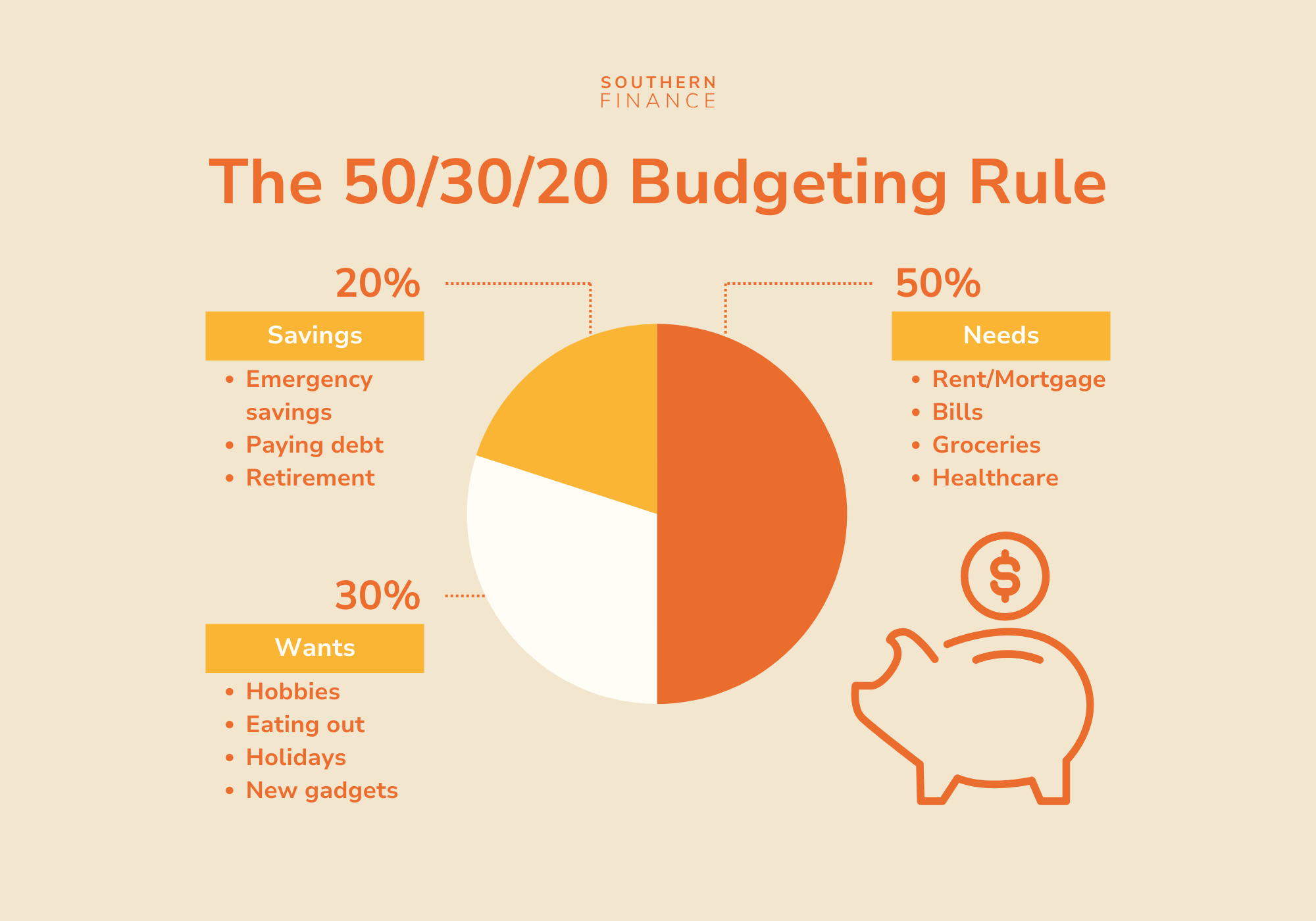 Pie chart explaining the 50/30/20 rule