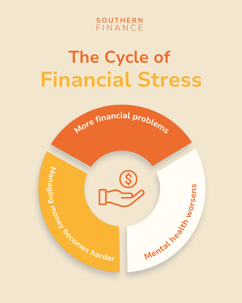 Infographic depicting the cycle of money stress